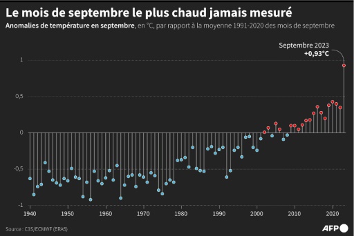 Climat : 2023 se rapproche de la barre des 1,5°C de l'accord de Paris