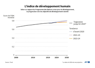 Evolution de l'indice de développement humain du Programme des Nations unies pour le Développement de 2000 à 2024, et les révisions à la baisse successives de la trajectoire pour 2030 - Corin FAIFE (AFP) Evolution de l'indice de développement humain du Programme des Nations unies pour le Développement de 2000 à 2024, et les révisions à la baisse successives de la trajectoire pour 2030 - Corin FAIFE (AFP)