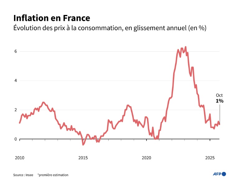 Pessimistes, les Français dépensent au compte-gouttes